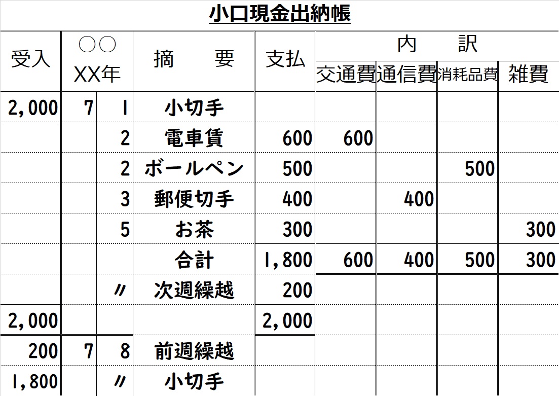 小口現金出納帳（翌週補給） | スキマ時間で簿記３級！